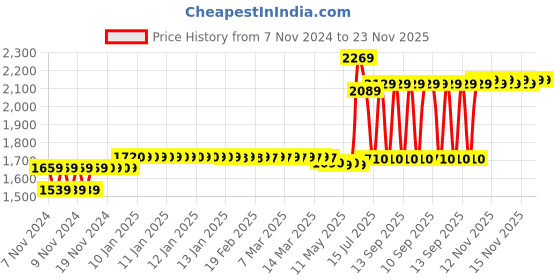moglix.com Schneider Electric 36A AC-1 25A AC-3 1 NO 3 Pole EasyPact TVS Power Contactor, Coil Voltage: 415 V, LC1E2510N5WB schneider electric Price History Graph from 7 Nov 2024 to 22 Nov 2025