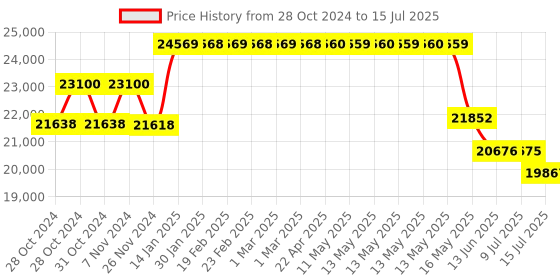 moglix.com Schneider Electric 36kA 100A 3 Pole Easypact CVS MCCB with Built in LSIG Trip Unit, LV510629 schneider electric Price History Graph from 28 Oct 2024 to 15 Jul 2025