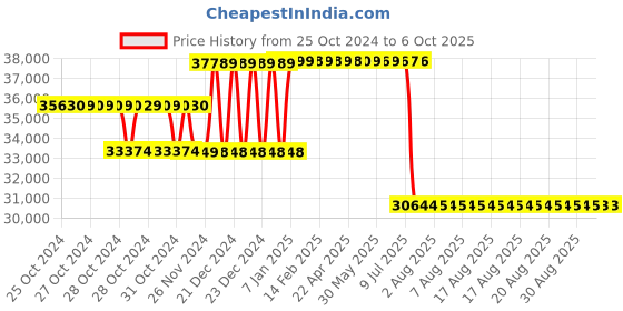moglix.com Schneider Electric 36kA 100A 4 Pole Compact NSXm MCCB with Micrologic Vigi 4.1 Trip Unit, LV426777 schneider electric Price History Graph from 25 Oct 2024 to 6 Oct 2025