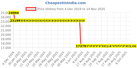 moglix.com Schneider Electric 36kA 100A Three Pole MCCB, LV438003XTMDC100 schneider electric Price History Graph from 4 Dec 2024 to 14 Nov 2025