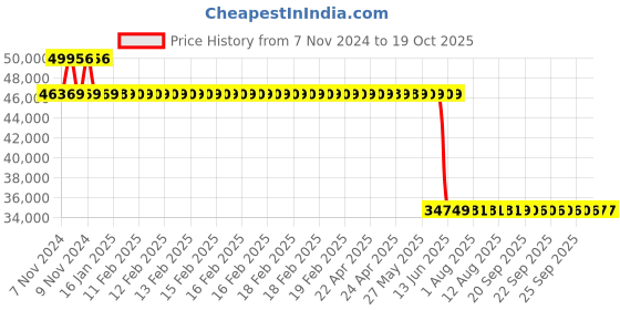 moglix.com Schneider Electric 36kA 250A Four Pole MCCB, LV438208XTMDC250 schneider electric Price History Graph from 7 Nov 2024 to 19 Oct 2025