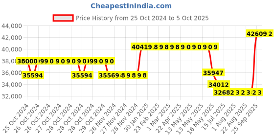 moglix.com Schneider Electric 36kA 400A 3 Pole Easypact CVS MCCB with Built in LSIG Trip Unit, LV540620 schneider electric Price History Graph from 25 Oct 2024 to 5 Oct 2025