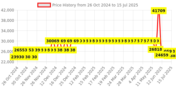 moglix.com Schneider Electric 36kA 400A 3 Pole Easypact CVS MCCB with Microprocessor Based Trip Unit, LV540505 schneider electric Price History Graph from 26 Oct 2024 to 15 Jul 2025