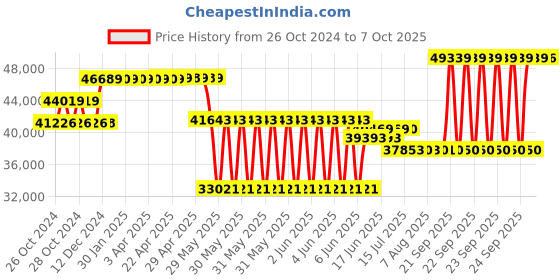 moglix.com Schneider Electric 36kA 400A 4 Pole Easypact CVS MCCB with Built in LSIG Trip Unit, LV540630 schneider electric Price History Graph from 26 Oct 2024 to 7 Oct 2025
