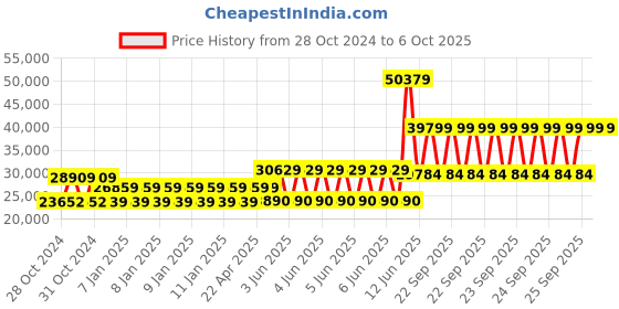 moglix.com Schneider Electric 36kA 400A 4 Pole Easypact CVS MCCB with Microprocessor Based Trip Unit, LV540506 schneider electric Price History Graph from 28 Oct 2024 to 5 Oct 2025