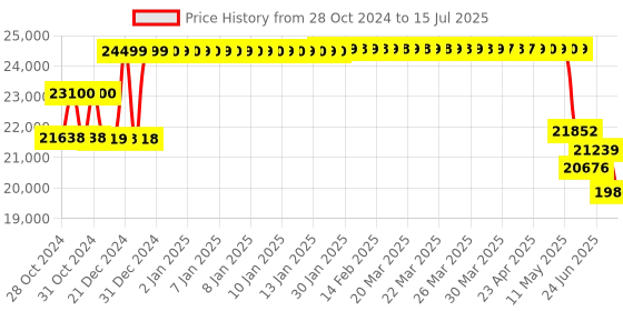 moglix.com Schneider Electric 36kA 40A 3 Pole Easypact CVS MCCB with Built in LSIG Trip Unit, LV510628 schneider electric Price History Graph from 28 Oct 2024 to 15 Jul 2025