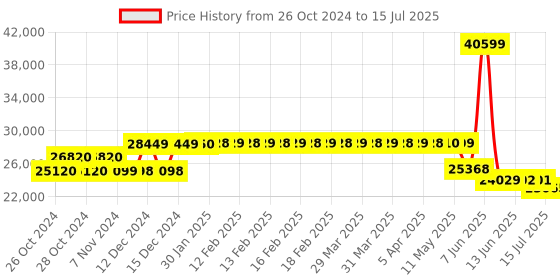 moglix.com Schneider Electric 36kA 40A 4 Pole Easypact CVS MCCB with Built in LSIG Trip Unit, LV510638 schneider electric Price History Graph from 26 Oct 2024 to 15 Jul 2025