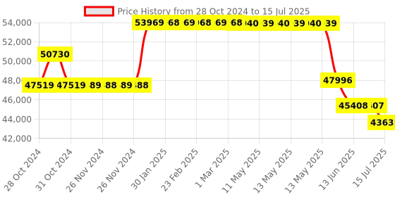 moglix.com Schneider Electric 36kA 630A 4 Pole Easypact CVS MCCB with Built in LSIG Trip Unit, LV563630 schneider electric Price History Graph from 28 Oct 2024 to 15 Jul 2025