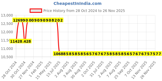 moglix.com Schneider Electric 37.7kVAr 525V Heavy Duty Detuned Filter Application Capacitor, MEHVCHDY377A52 schneider electric Price History Graph from 28 Oct 2024 to 26 Nov 2025