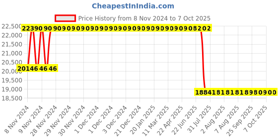 moglix.com Schneider Electric 37.7kVAr 525V VarPlus Box APP Detuned Filter Application Capacitor, MEHVBAPP377A52 schneider electric Price History Graph from 8 Nov 2024 to 6 Oct 2025