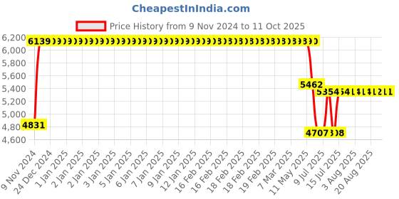 moglix.com Schneider Electric 38A 3 Pole TeSys D Contactor, LC1D38F7 schneider electric Price History Graph from 9 Nov 2024 to 10 Oct 2025