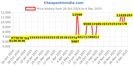 moglix.com Schneider Electric 38A TeSys D Power Contactor AC3, LC1D38BD schneider electric Price History Graph from 26 Oct 2024 to 4 Dec 2025
