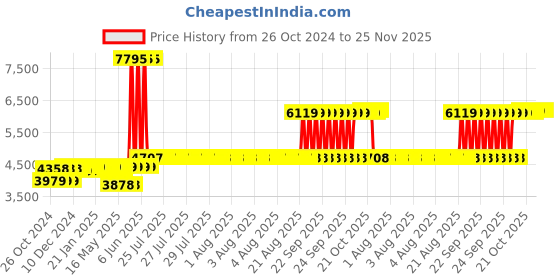 moglix.com Schneider Electric 38A TeSys D Power Contactor AC3, LC1D38M7 schneider electric Price History Graph from 26 Oct 2024 to 25 Nov 2025