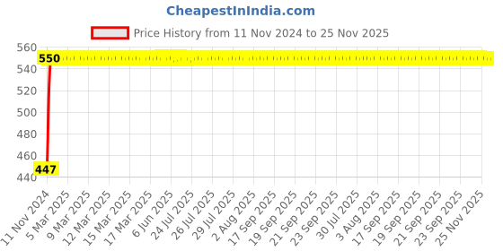 moglix.com Schneider Electric 3A 120VAC Plug in Miniature Relay , RXM4LB1F7 schneider electric Price History Graph from 11 Nov 2024 to 24 Nov 2025