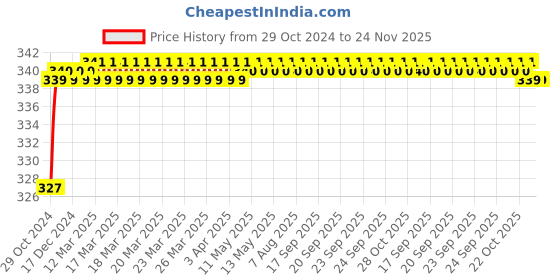 moglix.com Schneider Electric 3A 120VAC Plug in Miniature Relay with LED, RXM4LB2F7 schneider electric Price History Graph from 29 Oct 2024 to 23 Nov 2025