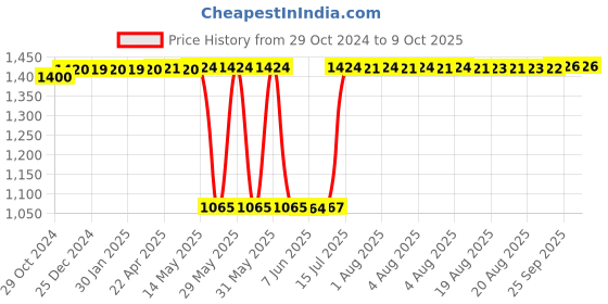 moglix.com Schneider Electric 3m Remote Cable for Graphic Display Terminal, VW3A1104R30 schneider electric Price History Graph from 29 Oct 2024 to 8 Oct 2025