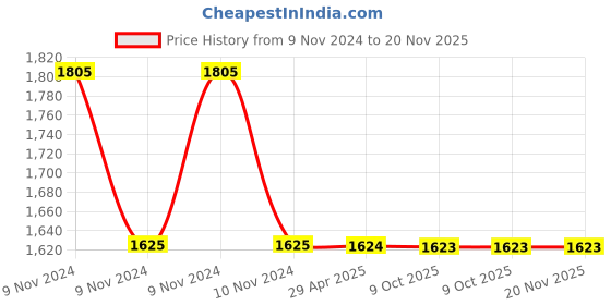 moglix.com Schneider Electric 3NO + 1NC Control Relay, CAE31B5 schneider electric Price History Graph from 9 Nov 2024 to 19 Nov 2025