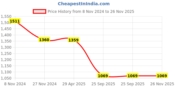 moglix.com Schneider Electric 3NO + 1NC Control Relay, CAE31M5 schneider electric Price History Graph from 8 Nov 2024 to 26 Nov 2025