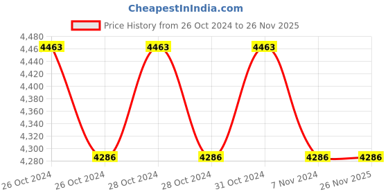 moglix.com Schneider Electric 4-6.3 A MPCB schneider electric Price History Graph from 26 Oct 2024 to 24 Nov 2025