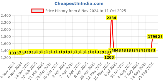 moglix.com Schneider Electric 4-6A Over Load Relay, LRD10 schneider electric Price History Graph from 8 Nov 2024 to 7 Oct 2025