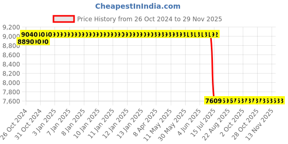 moglix.com Schneider Electric 4 Pole 160A Interpact Switch Disconnector, 28913 schneider electric Price History Graph from 26 Oct 2024 to 28 Nov 2025