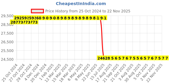 moglix.com Schneider Electric 4 Pole 400A Interpact Switch Disconnector, 31111 schneider electric Price History Graph from 25 Oct 2024 to 22 Nov 2025