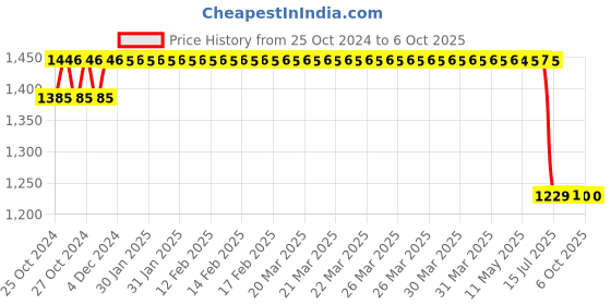 moglix.com Schneider Electric 4 way Dark Grey Push Button Box, XALD04 schneider electric Price History Graph from 25 Oct 2024 to 5 Oct 2025