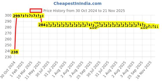 moglix.com Schneider Electric 40 mm Mushroom Head Turn to release Type Black Non Illuminated Push Button, XB5AS522N schneider electric Price History Graph from 30 Oct 2024 to 21 Nov 2025