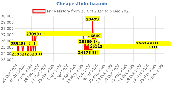 moglix.com Schneider Electric 400A 36kA 4 Pole MCCB With Distribution Board, LV540309 schneider electric Price History Graph from 25 Oct 2024 to 5 Dec 2025