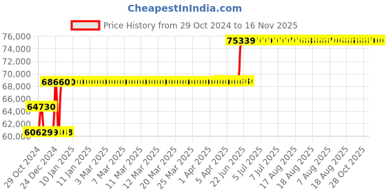 moglix.com Schneider Electric 400A 36kA MCCB With Micrologic 6A, LV432413X63A400 schneider electric Price History Graph from 29 Oct 2024 to 13 Nov 2025