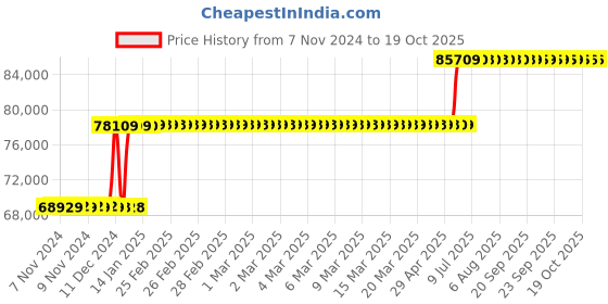 moglix.com Schneider Electric 400A 36kA MCCB With Micrologic 6A, LV432415X63A400 schneider electric Price History Graph from 7 Nov 2024 to 18 Oct 2025