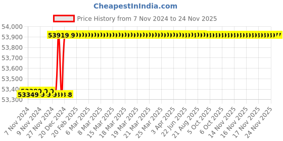 moglix.com Schneider Electric 400A 36kA Micrologic 2 MCCB, LV432677 schneider electric Price History Graph from 7 Nov 2024 to 24 Nov 2025