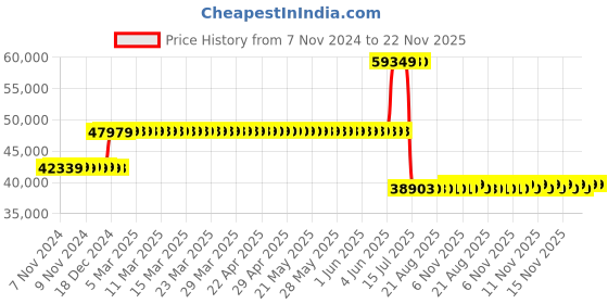 moglix.com Schneider Electric 400A 50kA 3 Pole Compact NSX Micrologic 2 MCCB, LV432693 schneider electric Price History Graph from 7 Nov 2024 to 22 Nov 2025