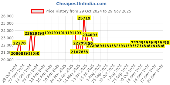 moglix.com Schneider Electric 400A 50kA 3 Pole MCCB With Distribution Board, LV540316 schneider electric Price History Graph from 29 Oct 2024 to 28 Nov 2025