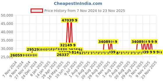 moglix.com Schneider Electric 400A 50kA 4 Pole MCCB With Distribution Board, LV540319 schneider electric Price History Graph from 7 Nov 2024 to 23 Nov 2025