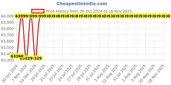moglix.com Schneider Electric 400A 50kA MCCB With Micrologic 6A, LV432403X63A400 schneider electric Price History Graph from 30 Oct 2024 to 17 Nov 2025