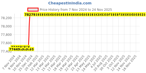 moglix.com Schneider Electric 400A 50kA MCCB With Micrologic 6A, LV432408X63A400 schneider electric Price History Graph from 7 Nov 2024 to 23 Nov 2025