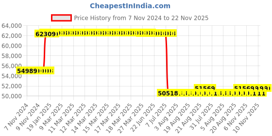 moglix.com Schneider Electric 400A 50kA Micrologic 2 MCCB, LV432694 schneider electric Price History Graph from 7 Nov 2024 to 22 Nov 2025