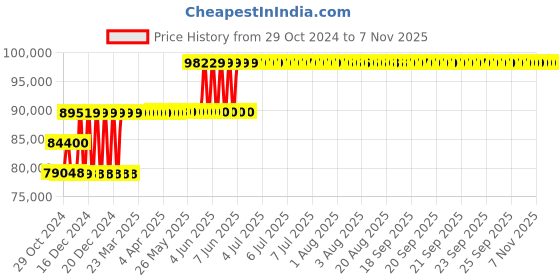moglix.com Schneider Electric 400A 70kA MCCB With Micrologic 6A, LV432404X63A400 schneider electric Price History Graph from 29 Oct 2024 to 7 Nov 2025