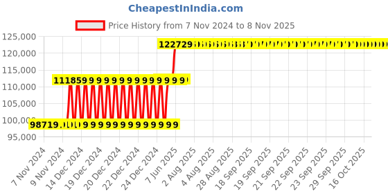 moglix.com Schneider Electric 400A 70kA MCCB With Micrologic 6A, LV432409X63A400 schneider electric Price History Graph from 7 Nov 2024 to 7 Nov 2025