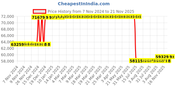 moglix.com Schneider Electric 400A 70kA Micrologic 2 MCCB, LV432696 schneider electric Price History Graph from 7 Nov 2024 to 21 Nov 2025