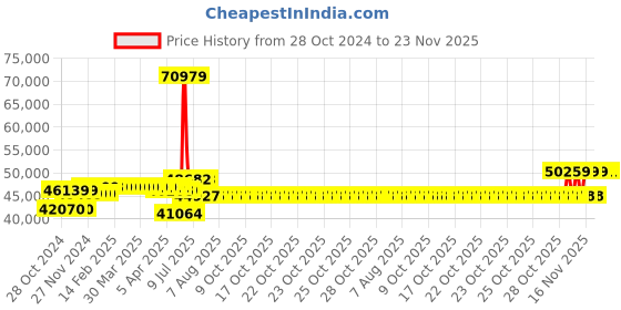 moglix.com Schneider Electric 400A AC-1 500A AC-3 3 Pole EasyPact TVS Power Contactor, Coil Voltage:220 V, LC1E400M7 schneider electric Price History Graph from 28 Oct 2024 to 22 Nov 2025