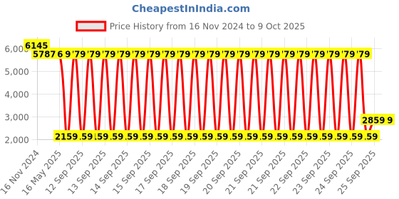 moglix.com Schneider Electric 40A 100mA Residual Current Circuit Breaker, A9N16205 schneider electric Price History Graph from 16 Nov 2024 to 9 Oct 2025