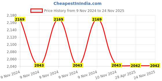 moglix.com Schneider Electric 40A 2 Pole Isolator Switch, EZ9S66240 schneider electric Price History Graph from 9 Nov 2024 to 23 Nov 2025
