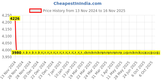 moglix.com Schneider Electric 40A 2 Pole Residual Current Circuit Breaker, EZ9R65240 schneider electric Price History Graph from 13 Nov 2024 to 15 Nov 2025