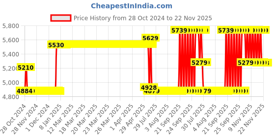 moglix.com Schneider Electric 40A 25kA 3 Pole EasyPact CVS MCCB, LV510303 schneider electric Price History Graph from 28 Oct 2024 to 22 Nov 2025
