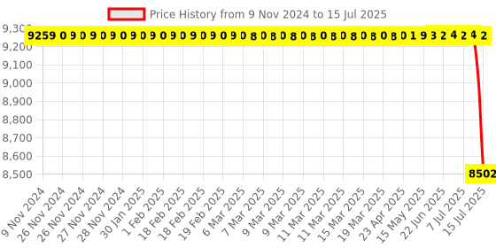 moglix.com Schneider Electric 40A 25kA 3 Pole MCCB, LV426253 schneider electric Price History Graph from 9 Nov 2024 to 15 Jul 2025