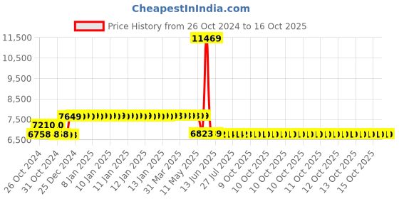 moglix.com Schneider Electric 40A 25kA 4 Pole EasyPact CVS MCCB, LV510313 schneider electric Price History Graph from 26 Oct 2024 to 16 Oct 2025
