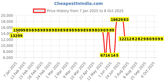 moglix.com Schneider Electric 40A 25kA 4 Pole MCCB, LV426263 schneider electric Price History Graph from 7 Jan 2025 to 8 Oct 2025