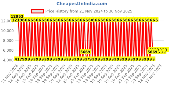 moglix.com Schneider Electric 40A 30mA Electric Residual Current Circuit Breaker, A9N16324 schneider electric Price History Graph from 21 Nov 2024 to 30 Nov 2025
